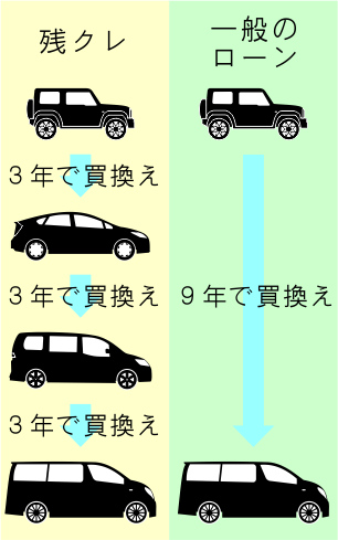 残クレのメリット