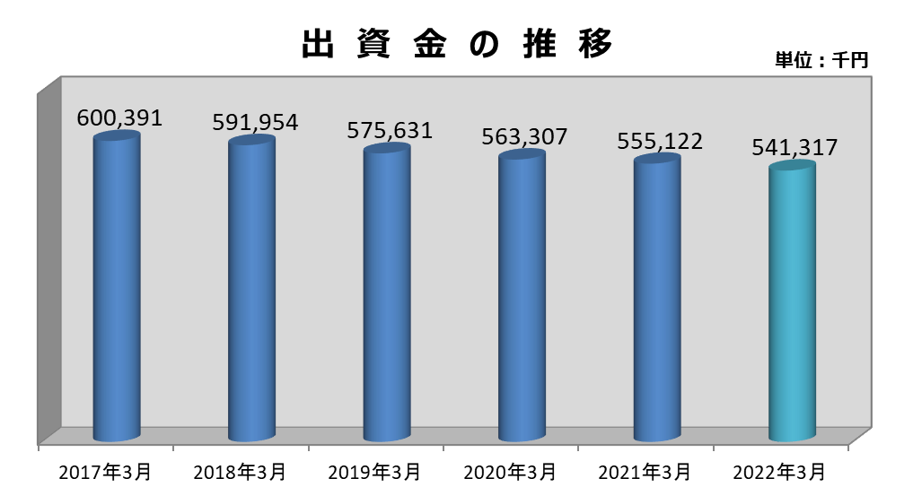 出資金の推移
