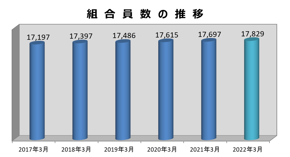 組合員数の推移