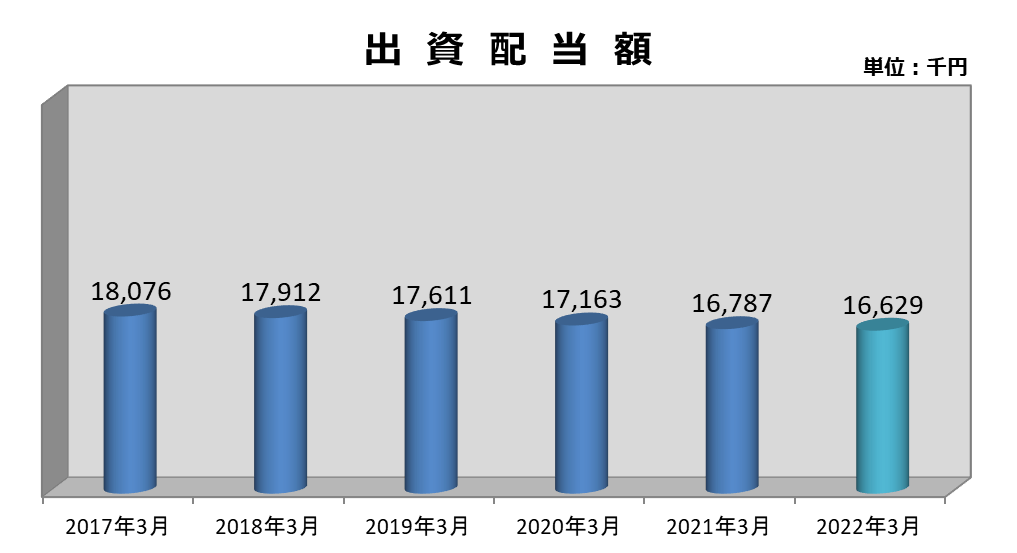 出資配当額