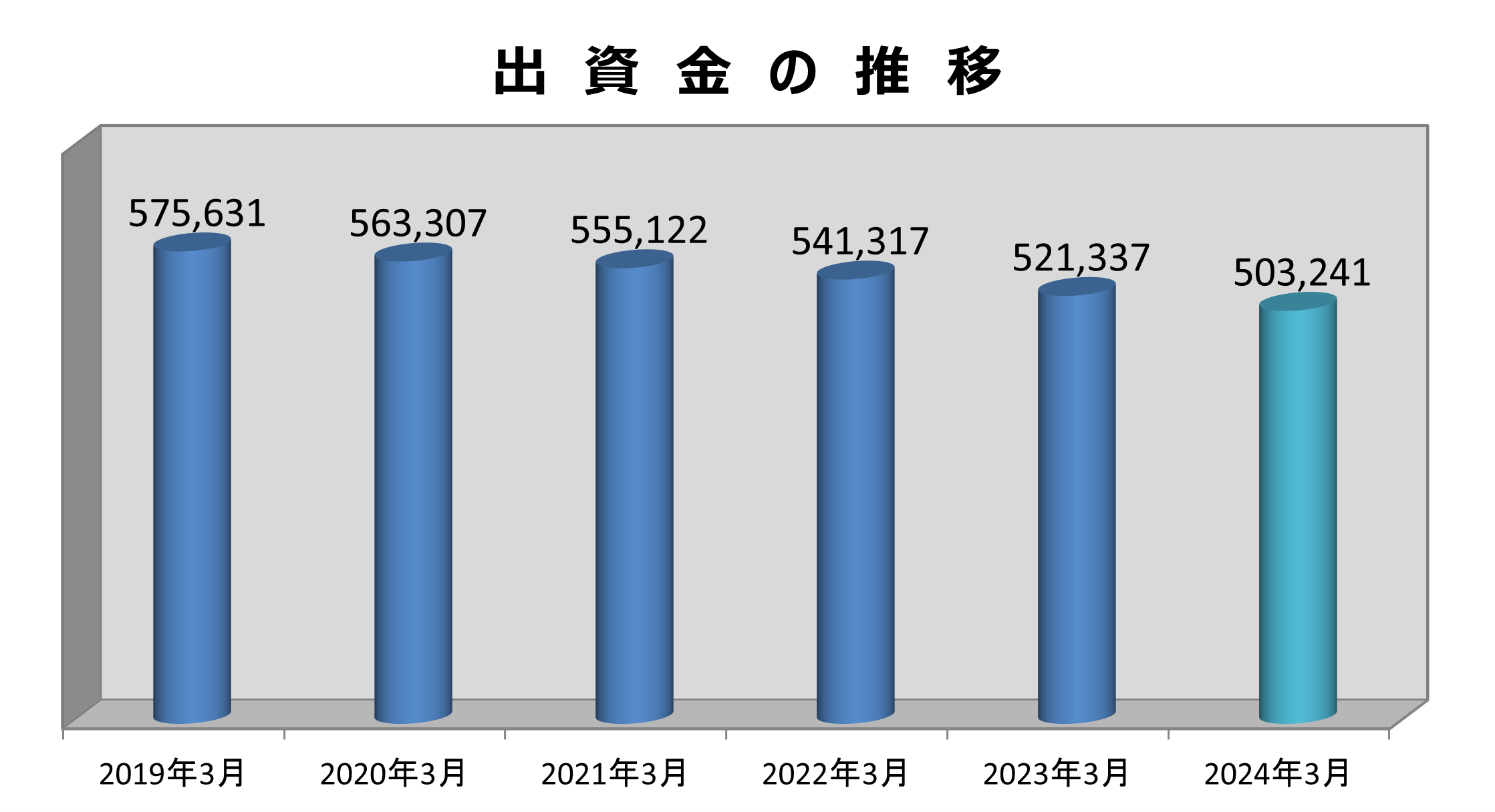 出資金の推移