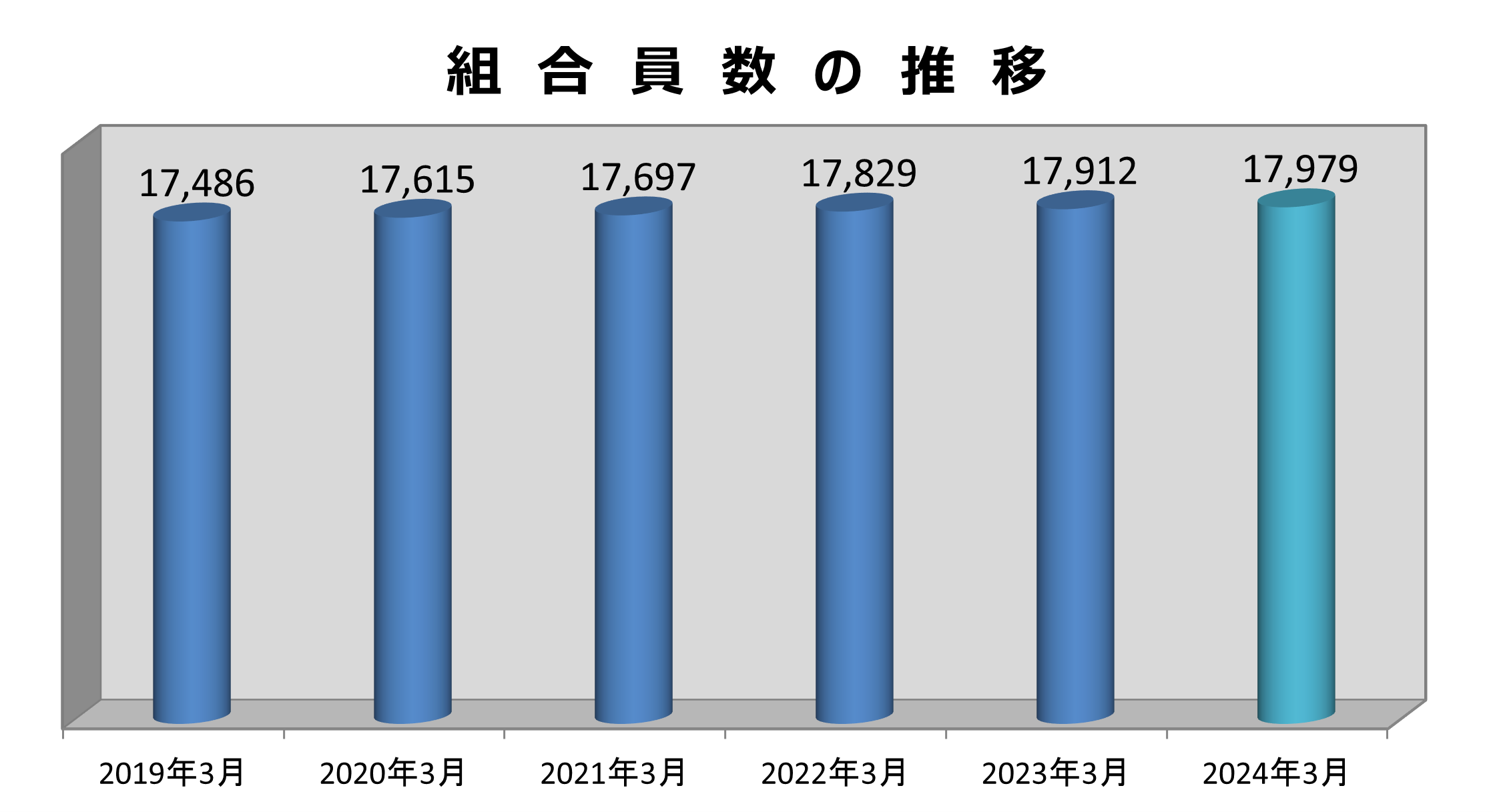 組合員数の推移