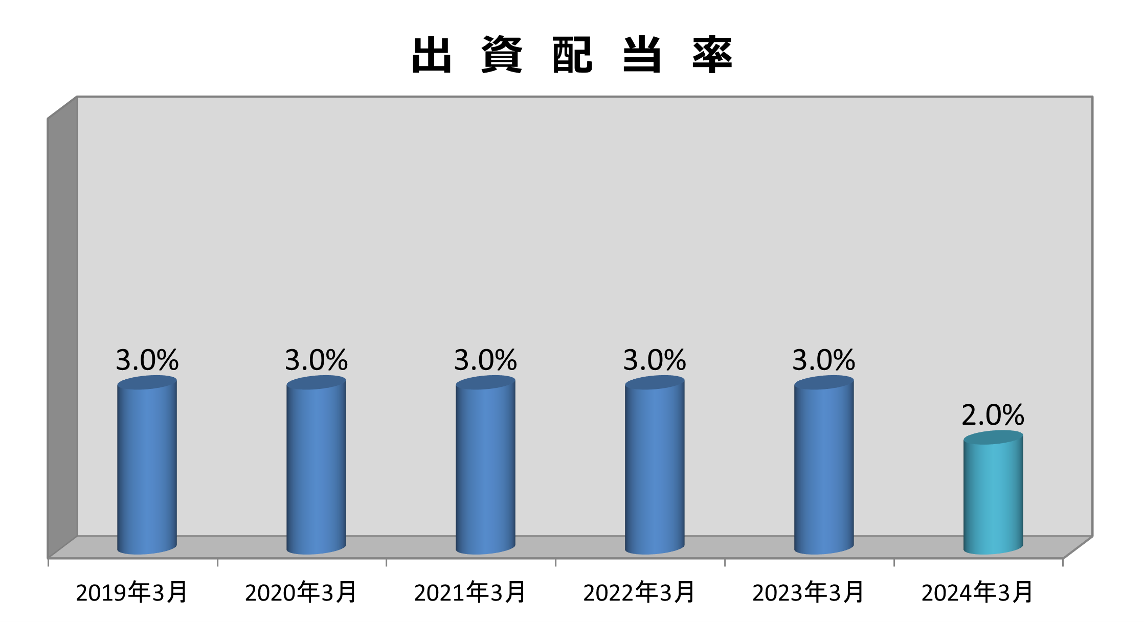 出資配当率