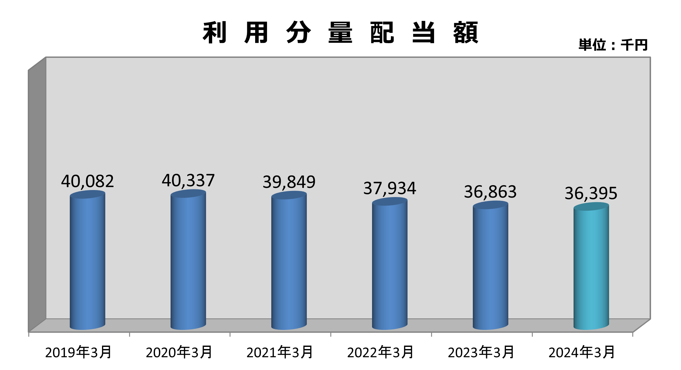 利用分量配当額