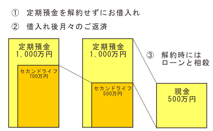 セカンドライフ説明