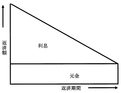 元金均等返済