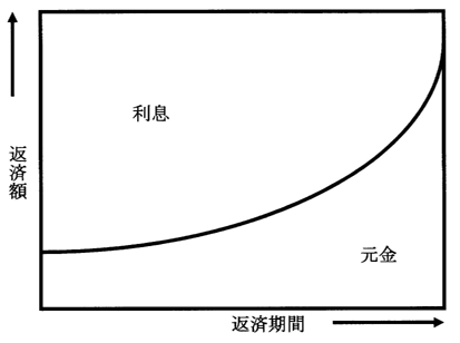 元利均等返済