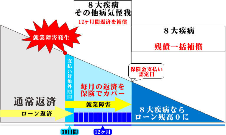 ８大疾病補償付債務返済支援保険